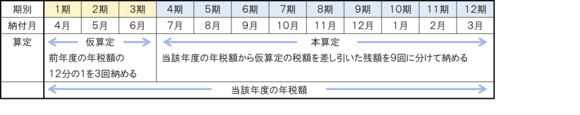 国民健康保険税普通徴収の納期図