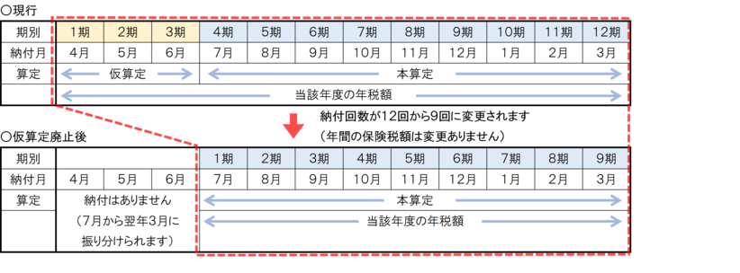 仮算定廃止後の図