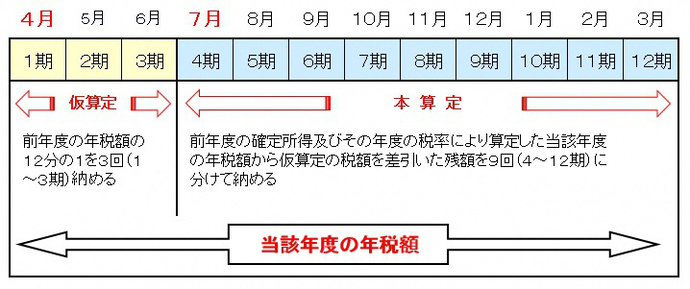 イラスト：国民健康保険税の納期図