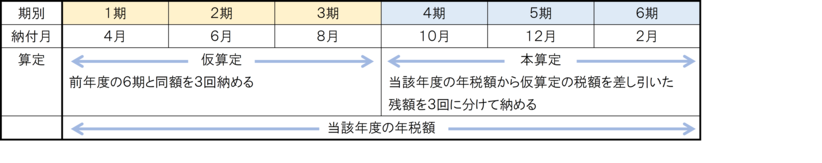 国民健康保険税特別徴収の納期図
