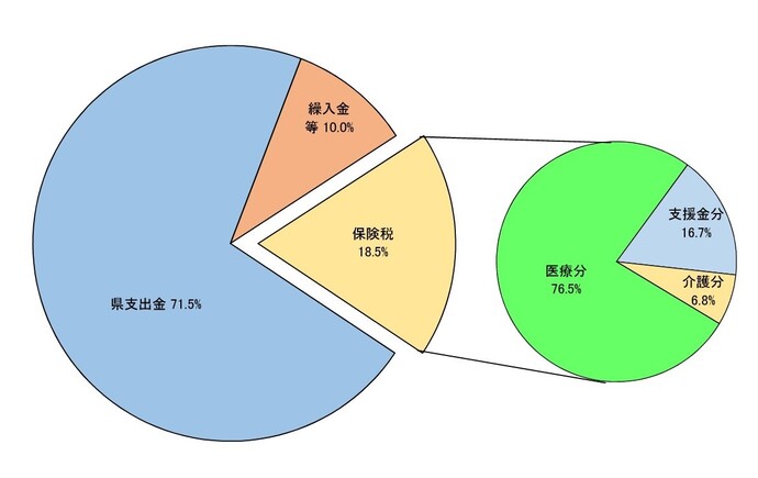 グラフ:歳入の内訳
