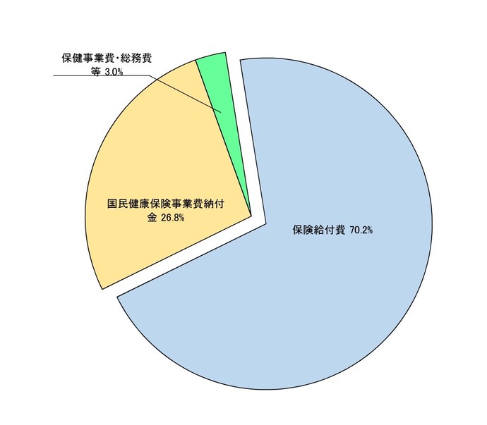 グラフ:歳出の内訳
