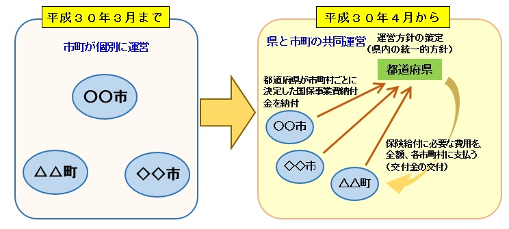 イラスト:国民健康保険制度の運営変更