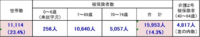 加入者状況表