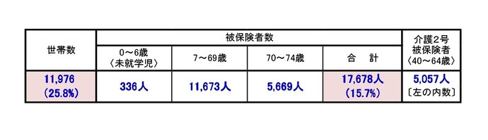 加入者状況表
