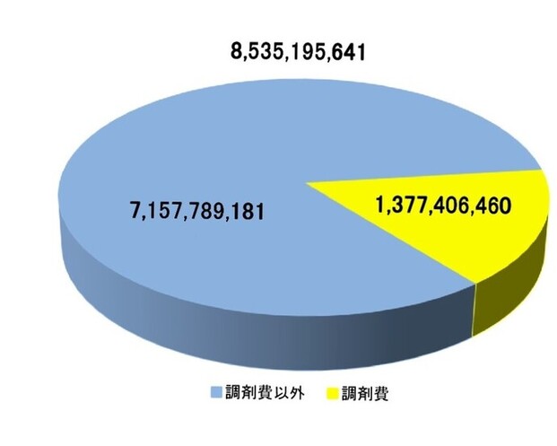 グラフ:令和3年度医療費における調剤費の占める割合