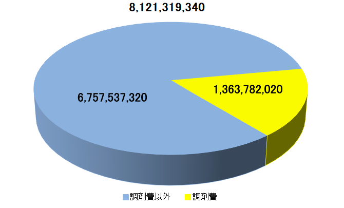 令和6年度医療費における調剤費の占める割合