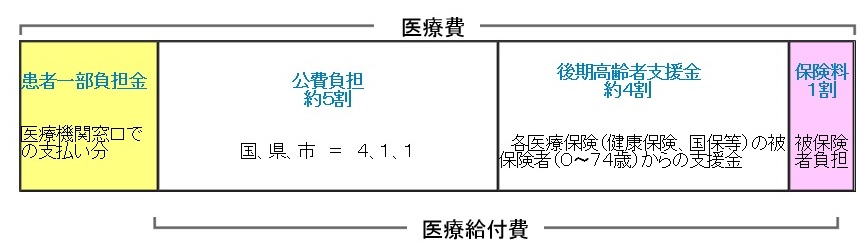 グラフ:医療費と医療給付金