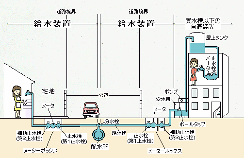 イラスト：給水装置の管理区分