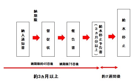 給水停止までの流れ図