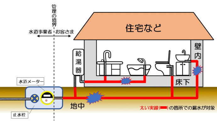 水道メーターよりもお客さま側の給水装置で、地中、床下、壁内での漏水