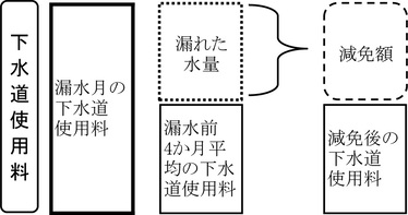 イラスト：下水道使用料の漏水減免イメージ