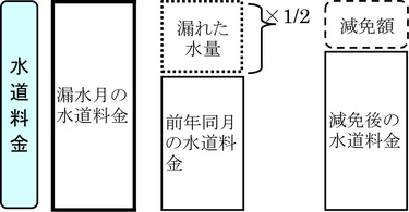 イラスト：水道料金の漏水減免イメージ