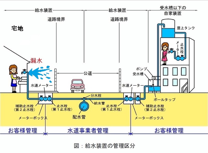 管理区分について