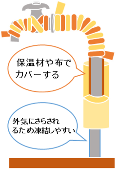 イラスト：水道管がむきだしになっている水道　外気にさらされるため凍結しやすい・保温材や布でカバーする