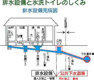 イラスト：排水設備と水洗トイレのしくみ　排水設備完成図