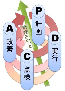 イラスト：PDCA　P計画　D実行　C点検　A改善　継続的向上