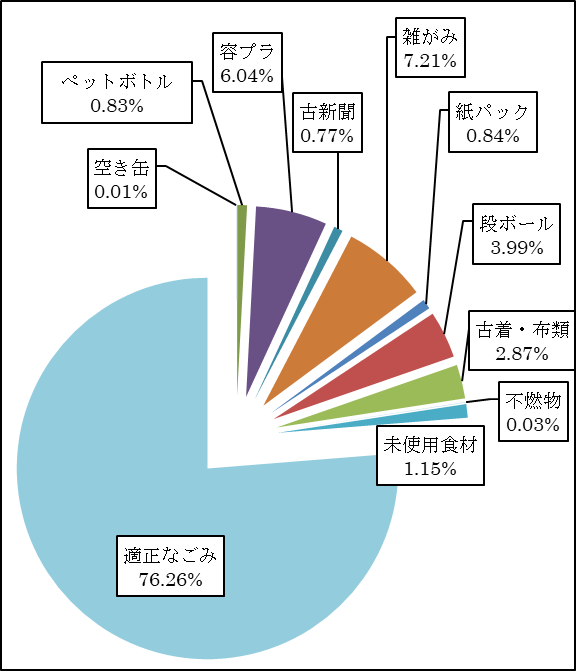 円グラフ：令和6年度家庭ごみ調査内訳