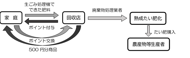 イラスト：肥料回収によるポイント付与の流れ