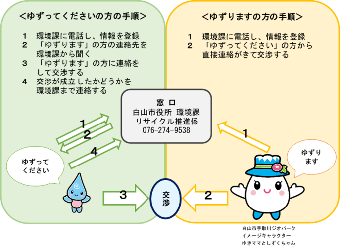 イラスト：テレホンリサイクルの流れ