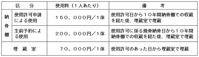 表：使用料