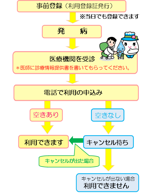 イラスト：フローチャート　事前登録→発病→医療機関を受診→電話で利用の申込み→空きあり（利用できます）、空きなし（キャンセル待ち）→キャンセルが出た場合（利用できます）、キャンセルが出ない場合利用できません