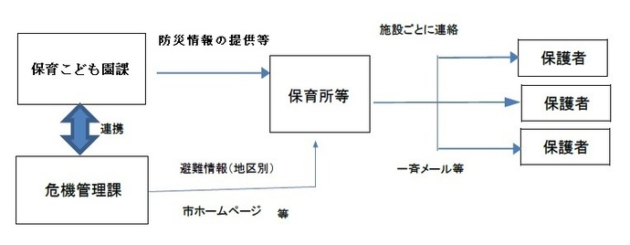 保育こども園課　連携　危機管理課→保育所→保護者等