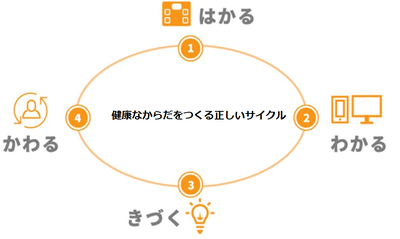 イラスト：健康なからだをつくる正しいサイクル1.はかる2.わかる3.きづく4.かわる