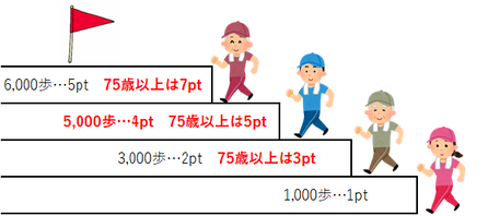 6,000歩5ポイント　3000歩2ポイント　1,000歩1ポイント