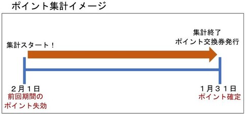 ポイント集計イメージ