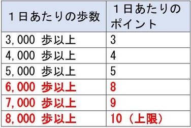 ウオーキングポイント表