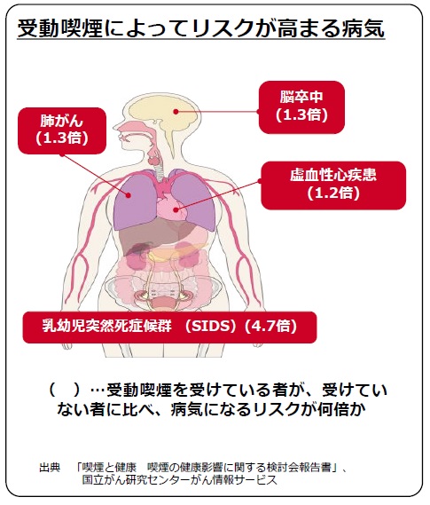 イラスト：受動喫煙によってリスクが高まる病気