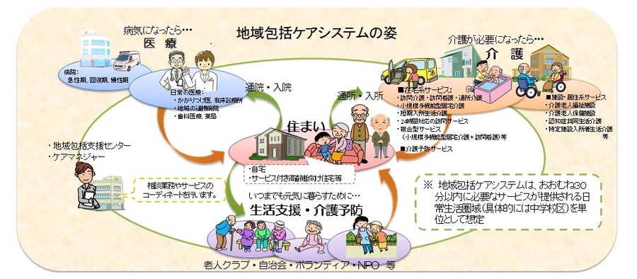 イラスト：地域包括ケアシステム関係図