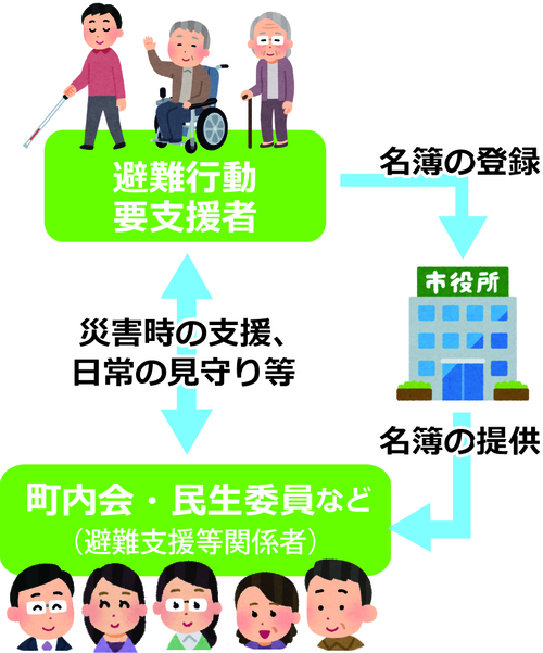 イラスト：避難行動要支援者名簿活用のイメージ図