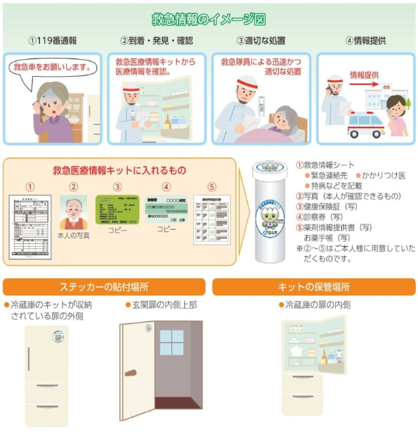 救急医療情報キット内容