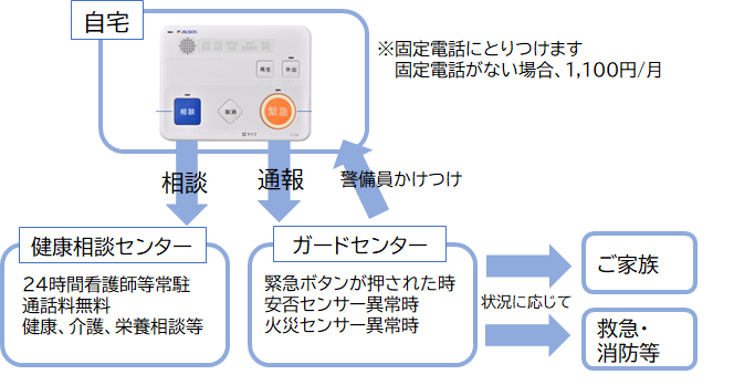 フロー図：緊急通報装置のしくみ