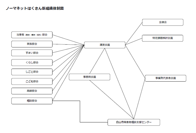 ノーマネットはくさん新組織体制図