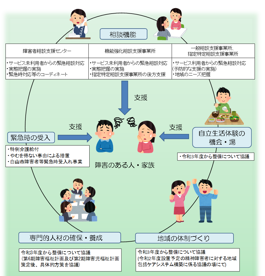 イラスト：地域生活支援拠点等のイメージ