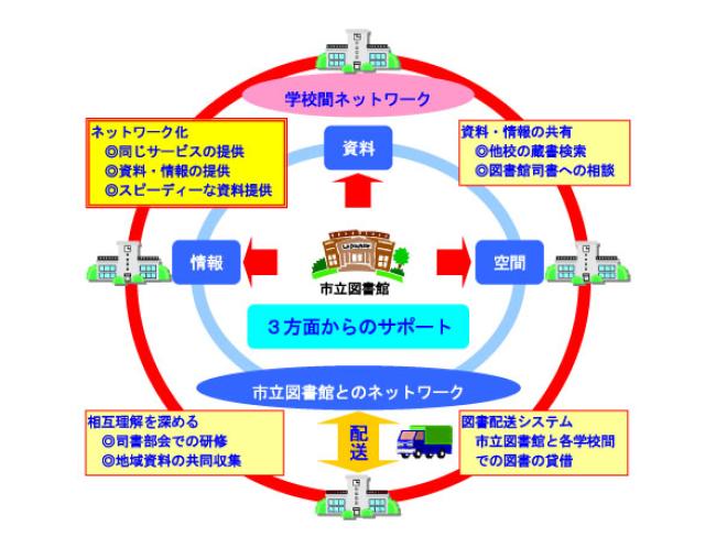 イラスト：学校図書館資源共有化イメージ図