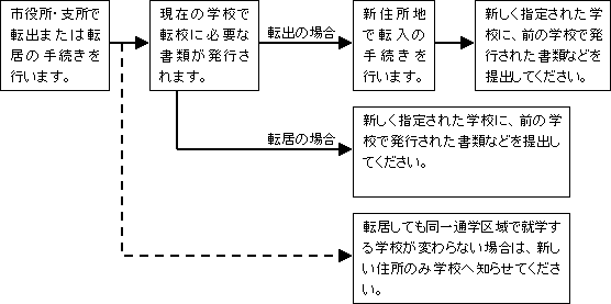 イラスト：転居や転出するときの手続き