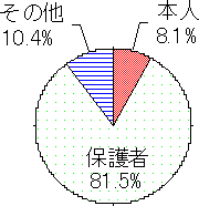 グラフ:一般相談電話