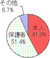 グラフ:いじめ相談テレホン