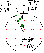 グラフ:親の性別