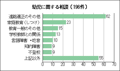 グラフ:幼児に関する相談(196件)