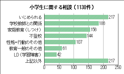 グラフ:小学生に関する相談(1130件)