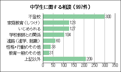 グラフ:中学生に関する相談(997件)