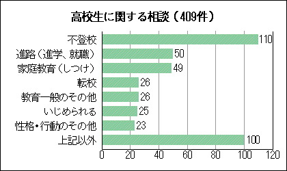 グラフ:高校生に関する相談(409件)