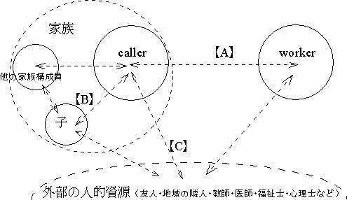 図:電話相談の中にあるつながり(親の場合)