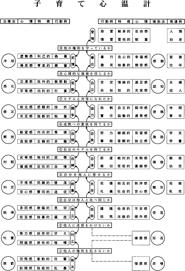 図:子育て心温計