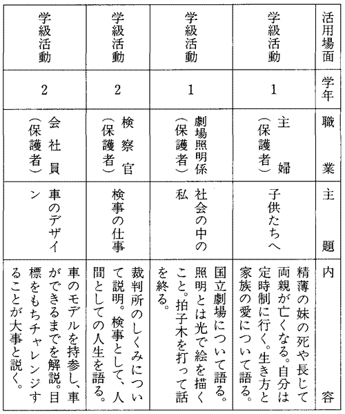 表：地域教育力活用の一覧表(一部)1